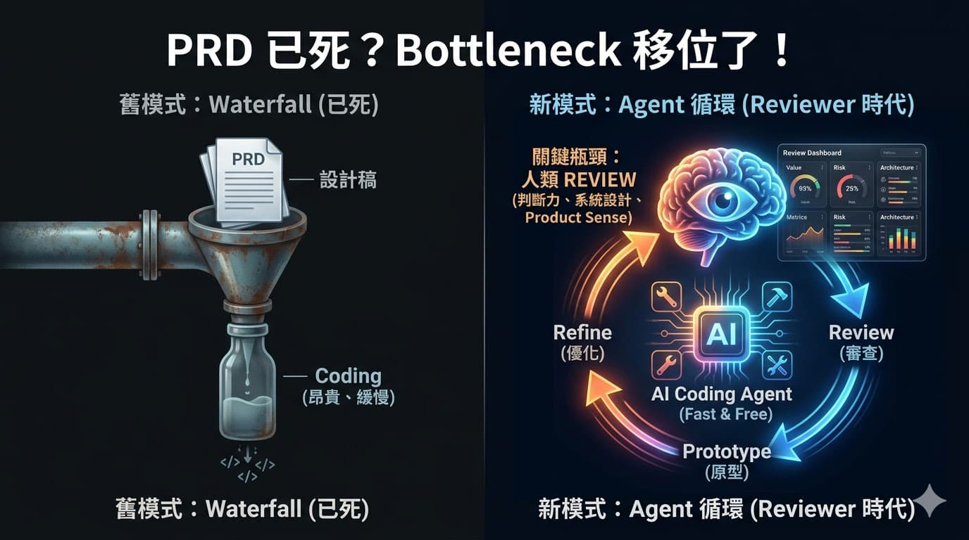 Coding Agent 正在改變工程、產品、設計的協作方式 — 但改變的不是你想的那個