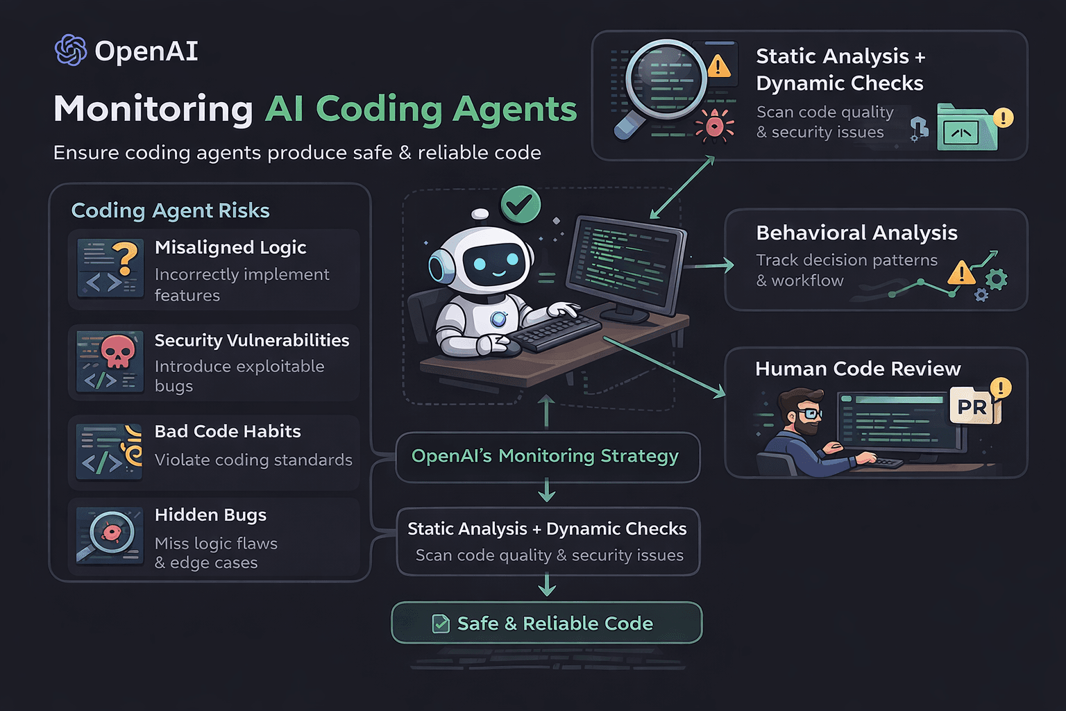 How we monitor internal coding agents for misalignment