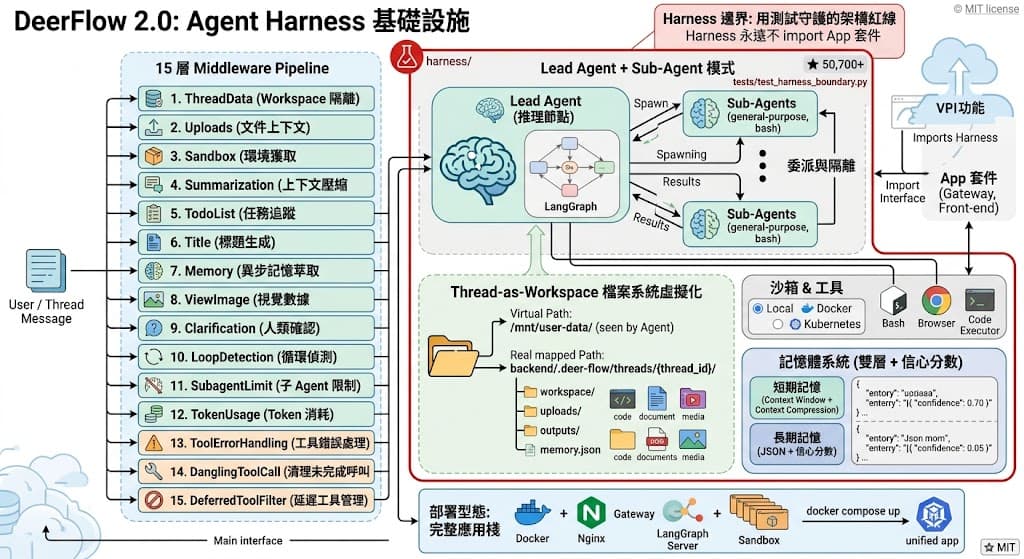 五萬顆星背後的 Agent 設計:ByteDance DeerFlow 2.0 的架構拆解