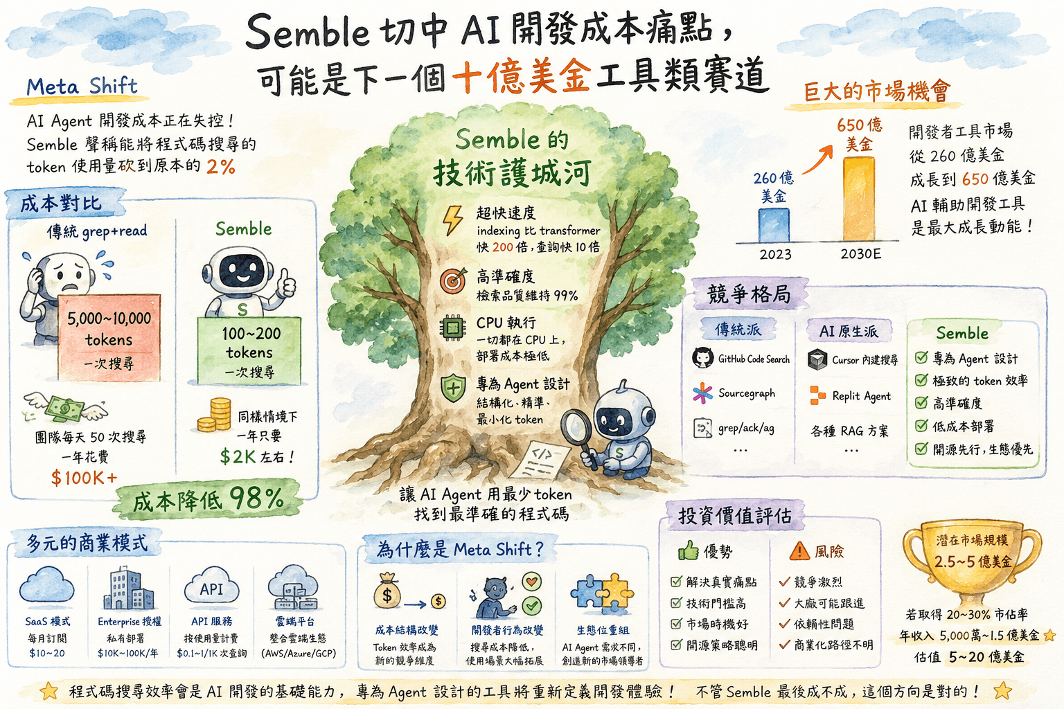 為什麼這個小工具能讓 AI Agent 開發省下 98% 成本 — Semble 背後的商業邏輯