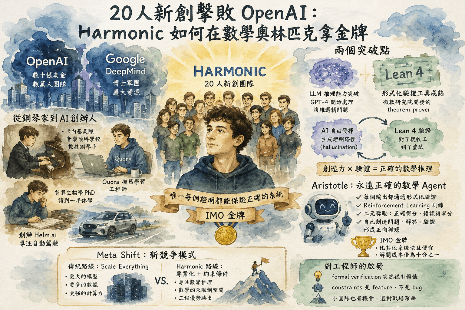 20 人打敗 OpenAI — Harmonic 如何在數學 AI 賽道突圍?
