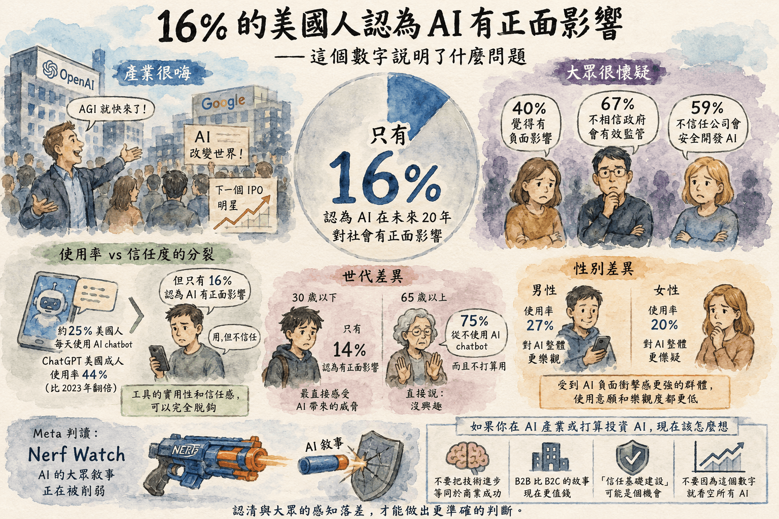 只有 16% 美國人覺得 AI 對社會有益 — 產業和現實的落差有多大?