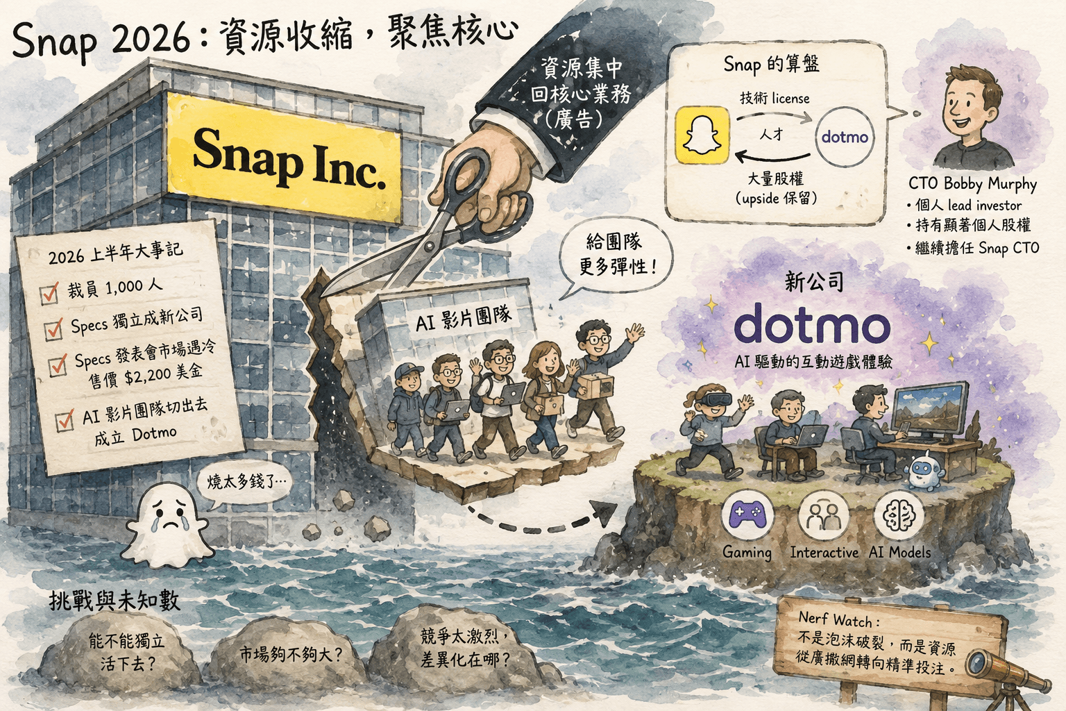 Snap 把 AI 影片團隊切出去變 Dotmo — 這筆帳怎麼算?
