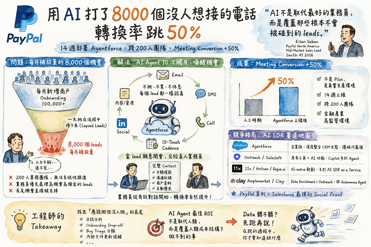 PayPal 用 AI 跟進沒人要打的 8000 個 leads,轉換率升了 50%