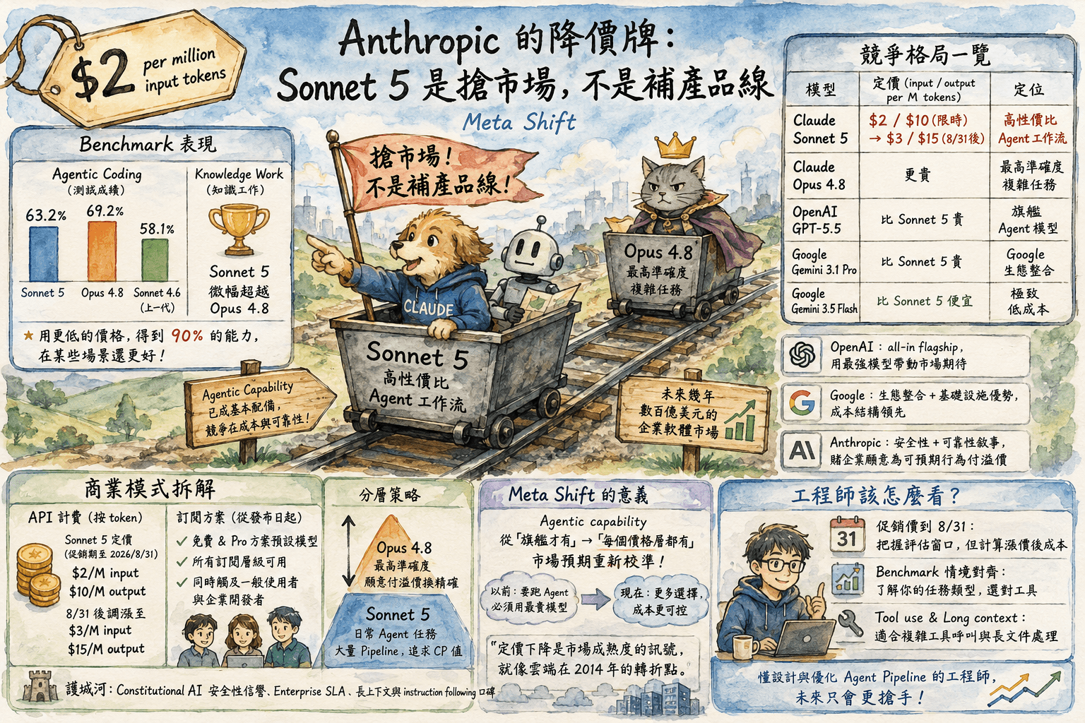 Claude Sonnet 5 出來了 — Anthropic 的分層定價在打什麼算盤?