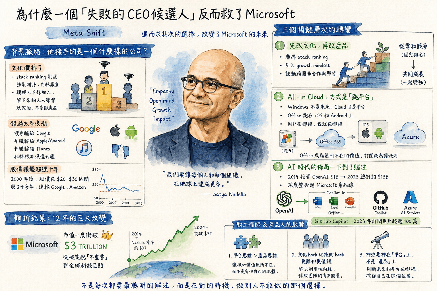 Satya Nadella 怎麼讓 Microsoft 從失敗邊緣變成 AI 時代最大贏家