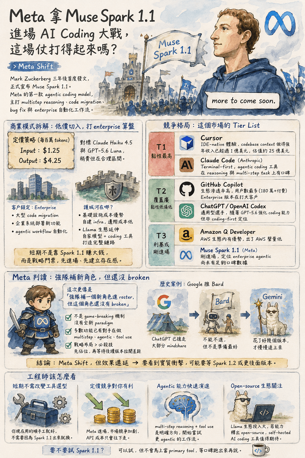 Meta 也來搶 AI coding 市場了 — Muse Spark 1.1 有機會嗎