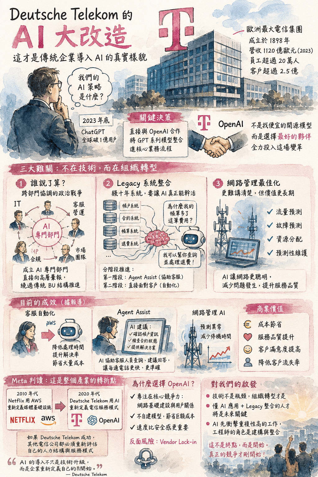 德國電信怎麼用 AI 改造自己?傳統巨頭轉型的真實挑戰