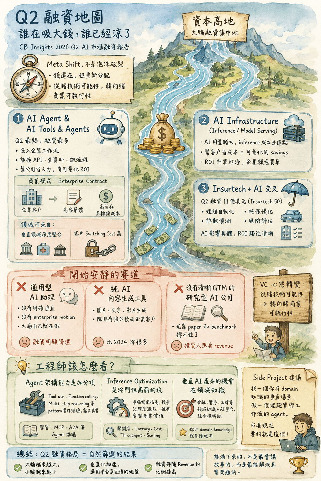 Q2 2026 AI 融資全景:哪些賽道還在吸大錢、哪些已經冷掉了