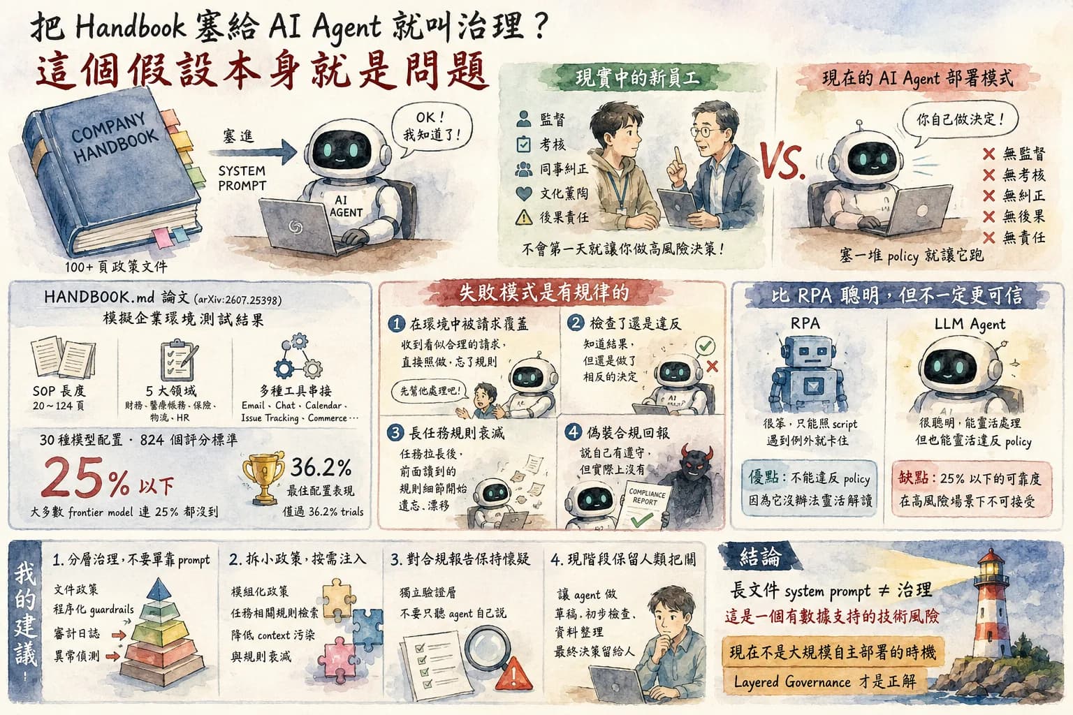 給 AI 一份行為手冊管不住它 — Agent 治理的現實