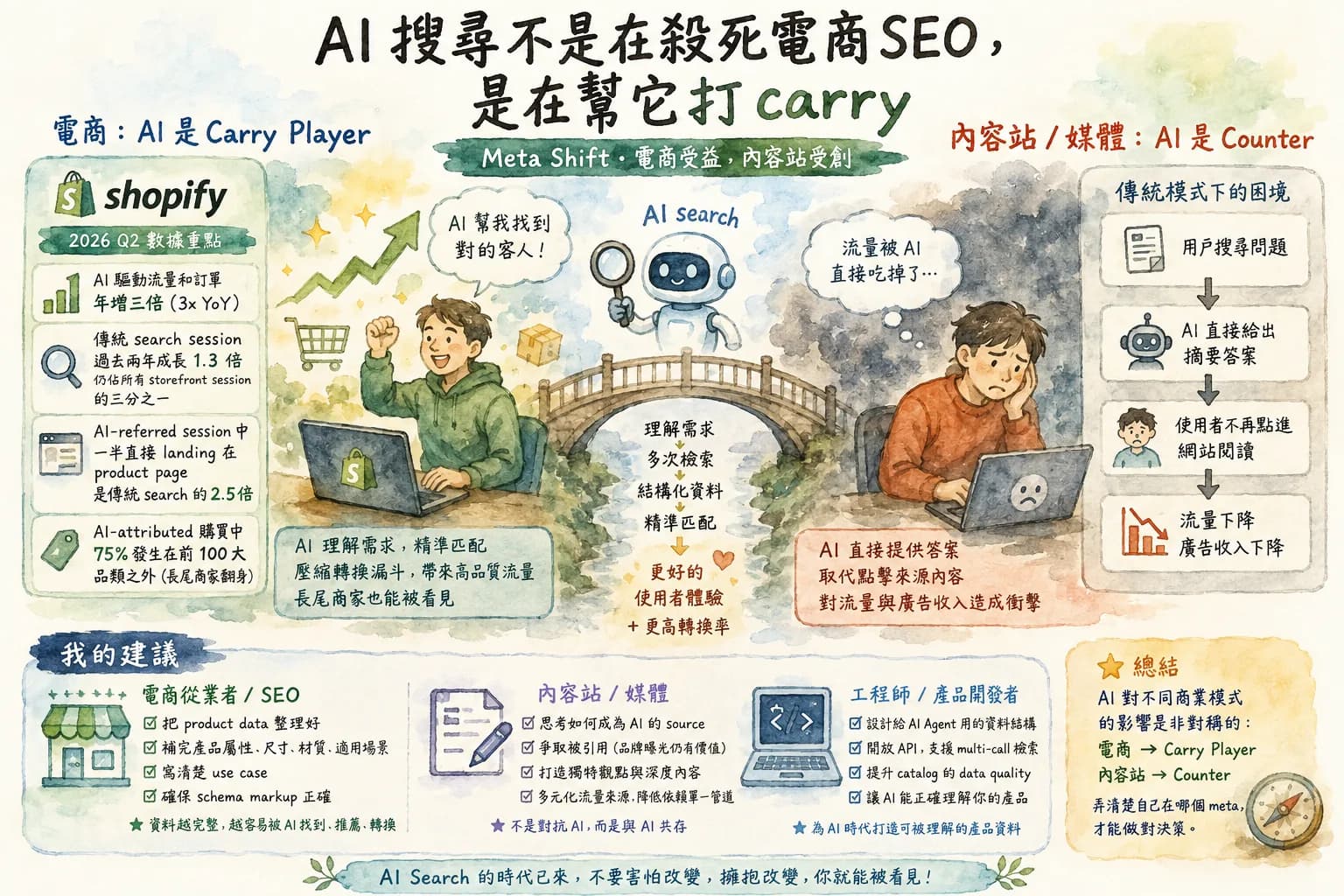 Shopify 說 AI 搜尋反而帶來更多流量 — SEO 真的死了嗎