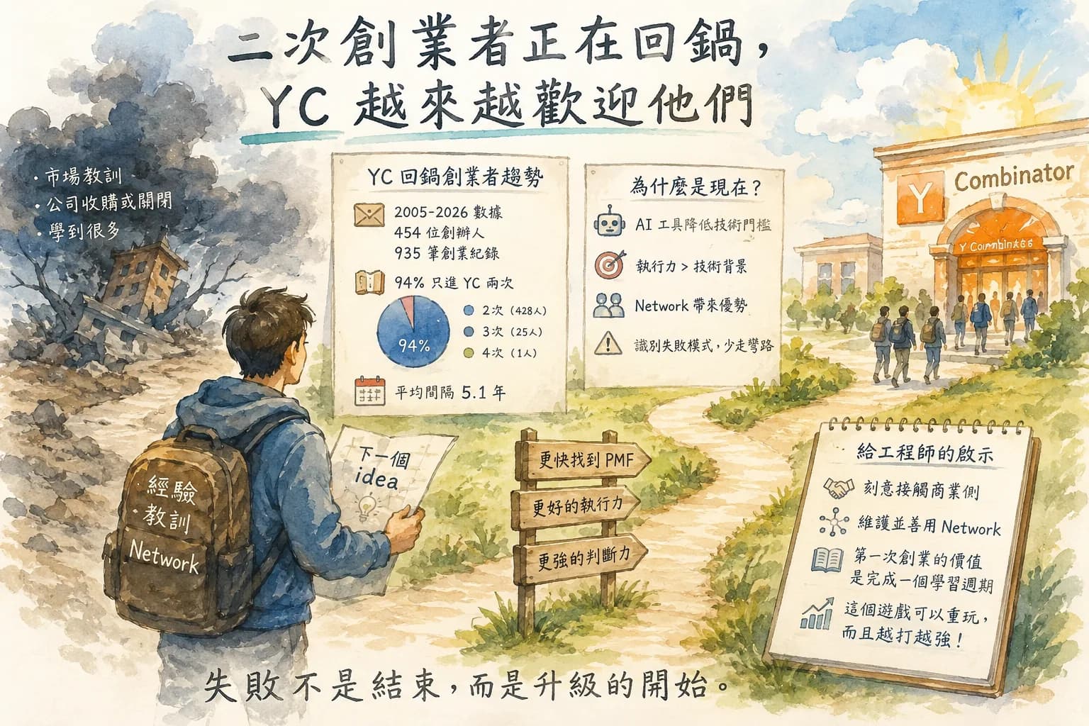 YC 裡越來越多二次創業者 — AI 時代為什麼老手反而更吃香
