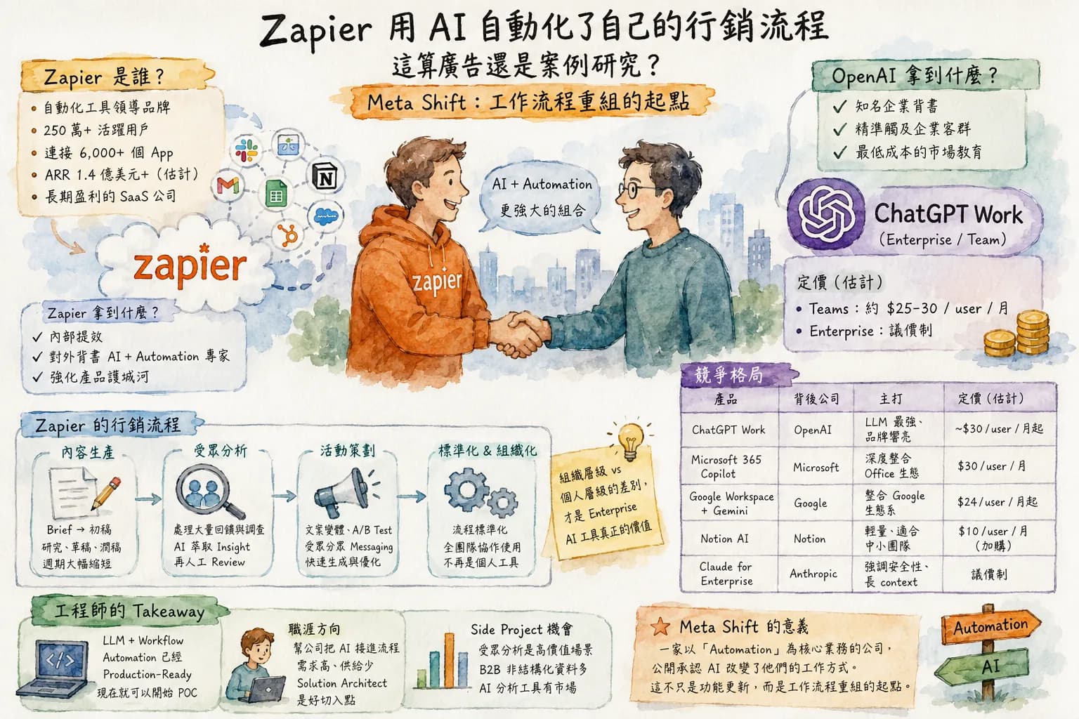 Zapier 用 ChatGPT Work 自動化行銷流程 — 一家自動化公司怎麼用 AI 治自己
