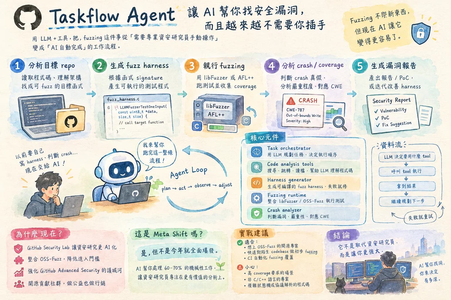 GitHub 用 AI 自動跑 fuzzing — 資安測試要被取代了嗎?