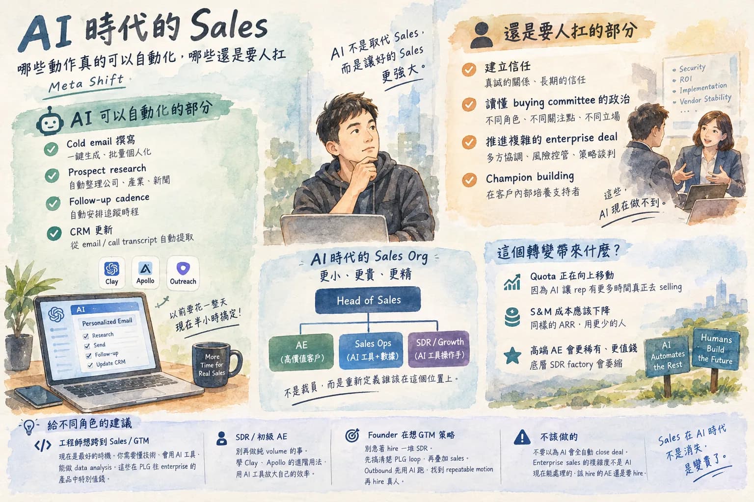 AI 會取代業務嗎?Sales in the Age of AI 的幾個觀察